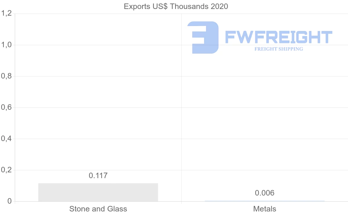 Shipping company from Moldova to India