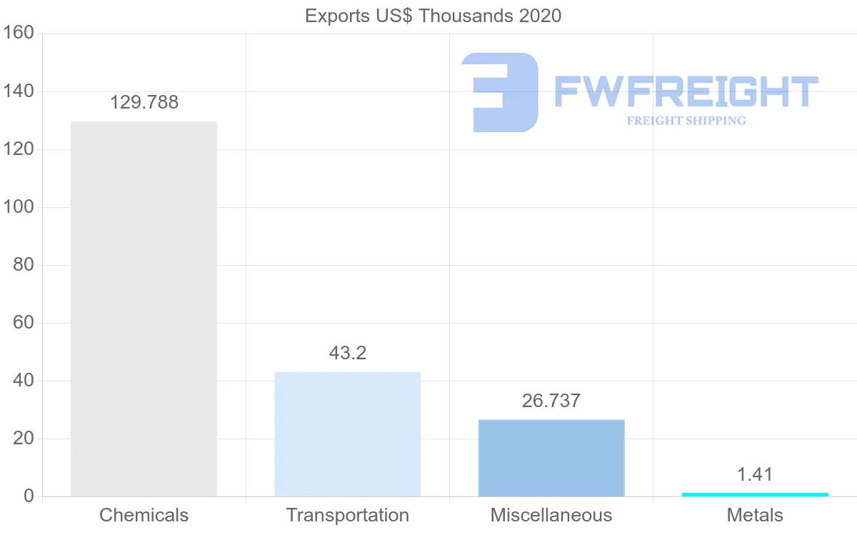 Shipping company from Moldova to Iraq