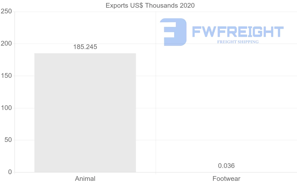 Shipping company from Moldova to Kazakhstan