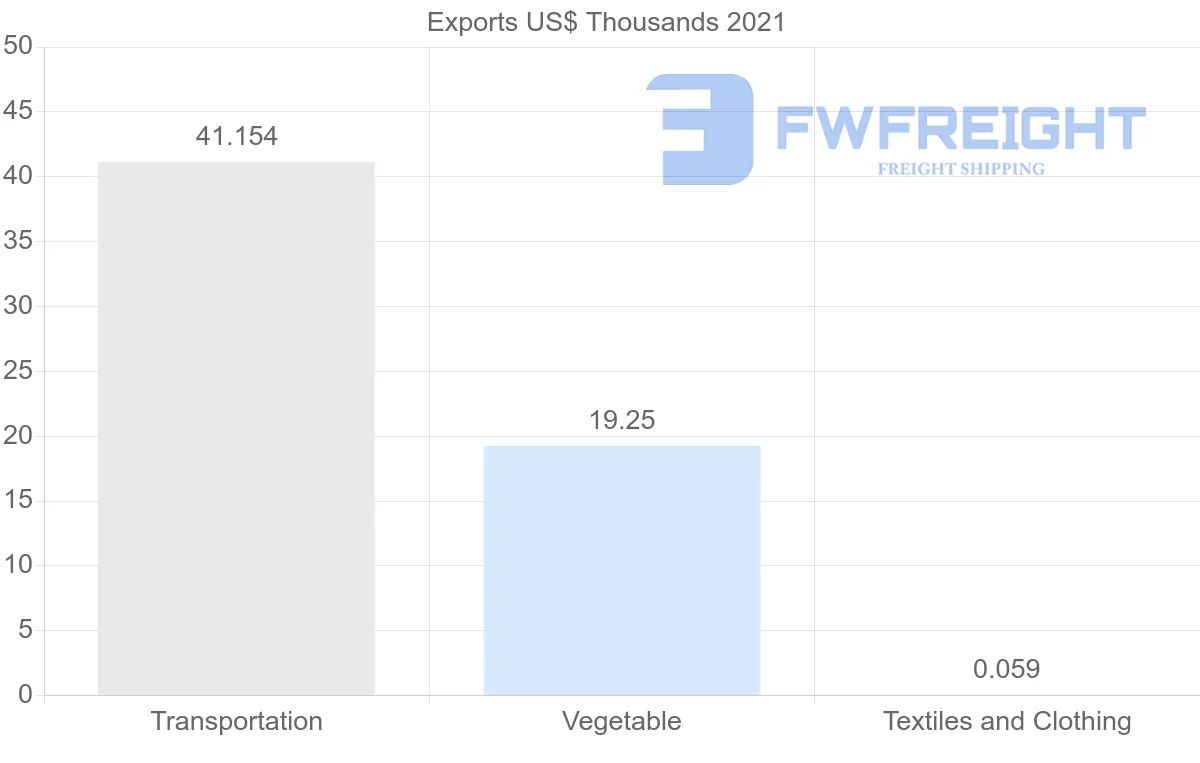 Shipping company from Moldova to Kuwait