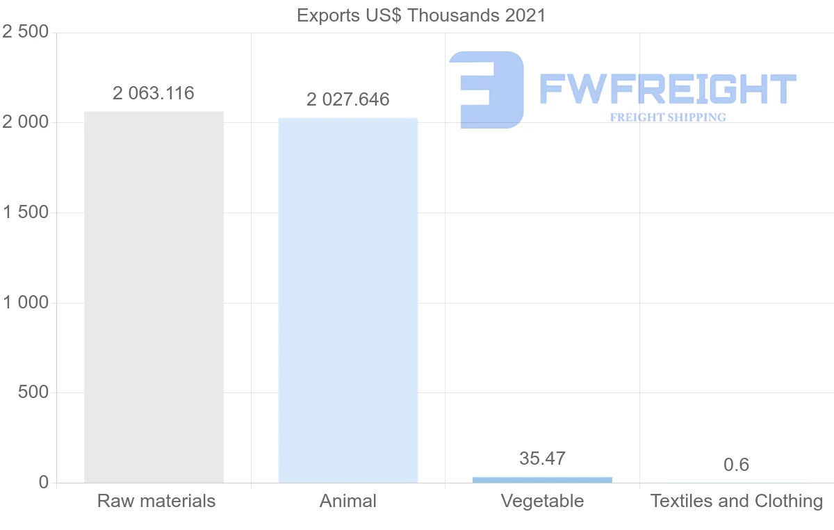 Shipping company from Moldova to Libya