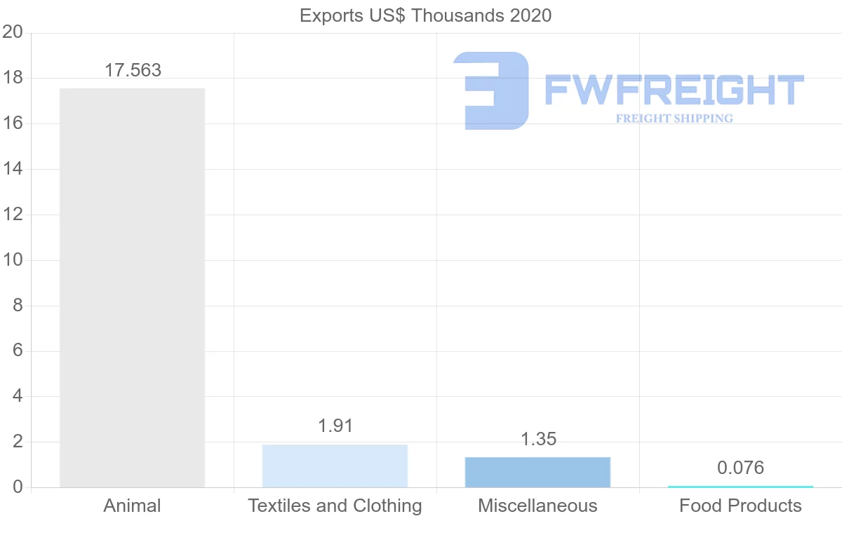 Shipping company from Moldova to Malaysia