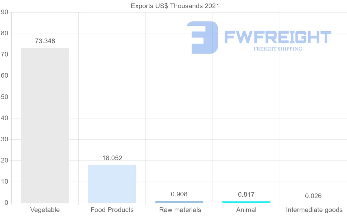 Shipping company from Moldova to Malta