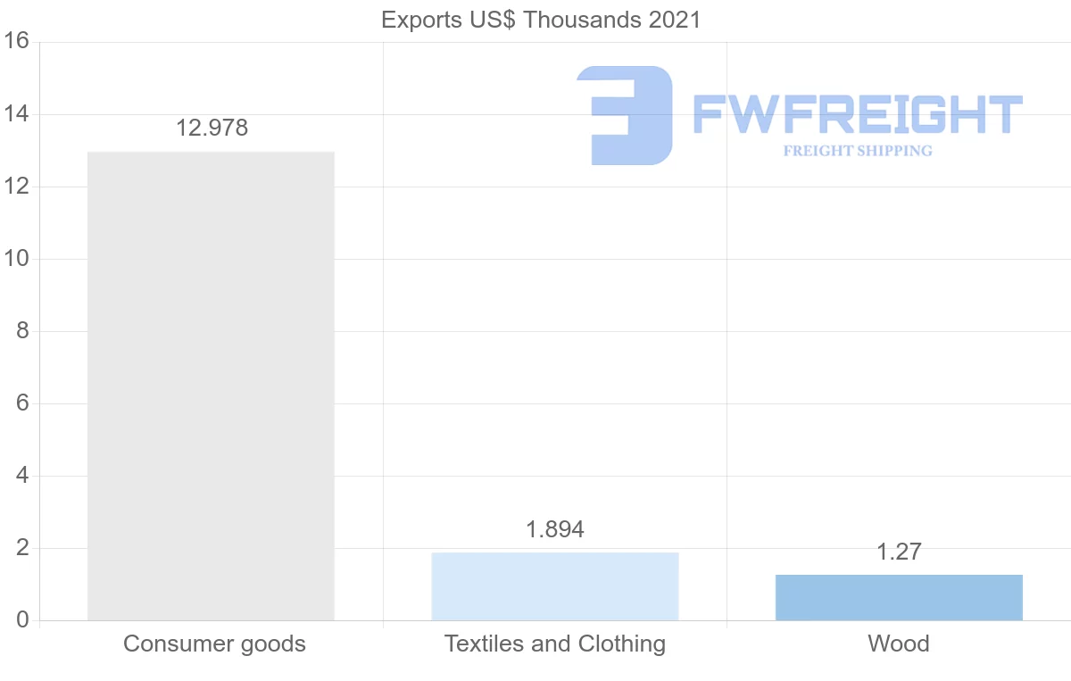 Shipping company from Moldova to Montenegro