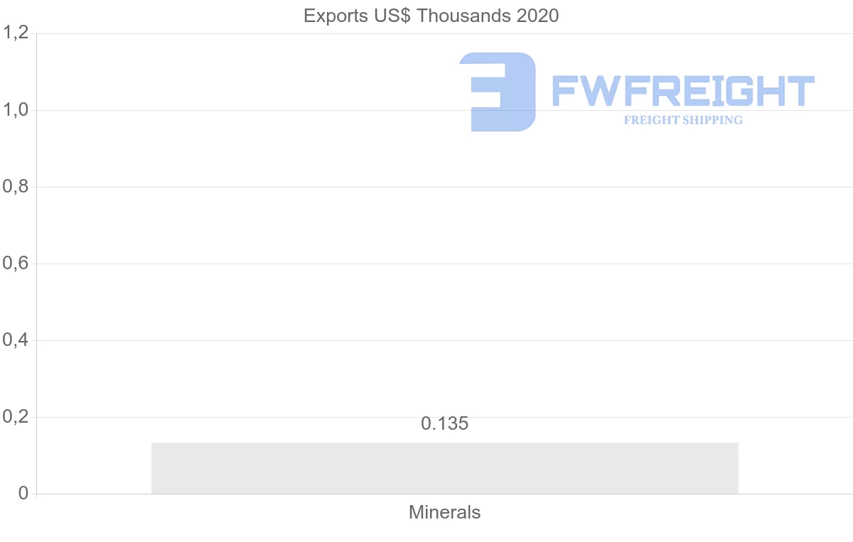 Shipping company from Moldova to Netherlands