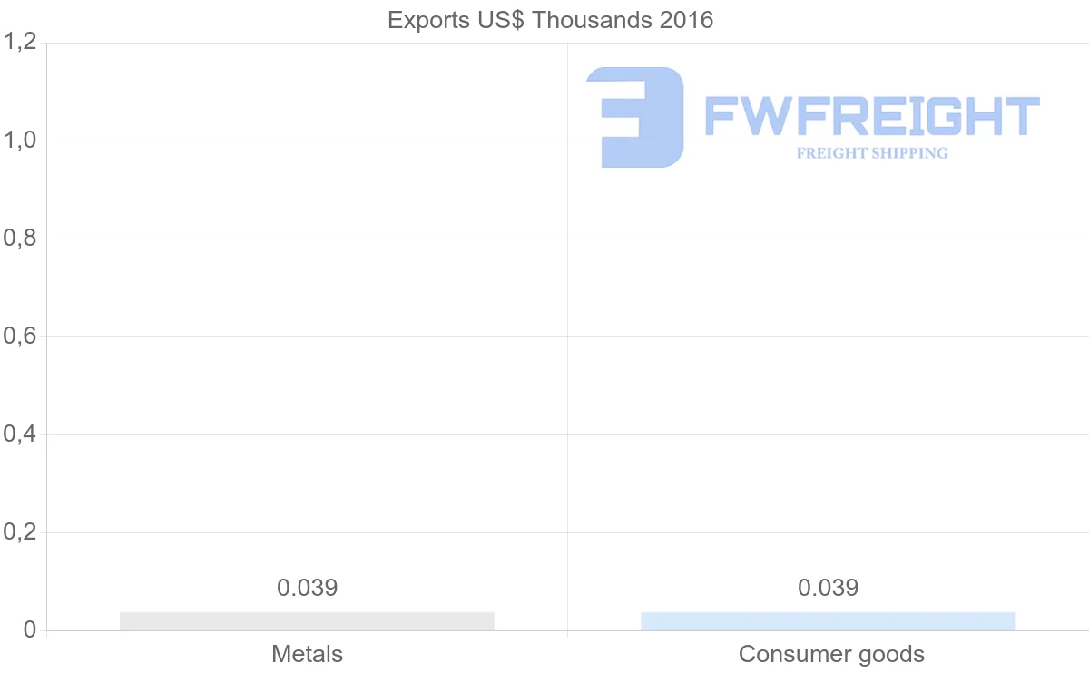 Shipping company from Moldova to Nicaragua