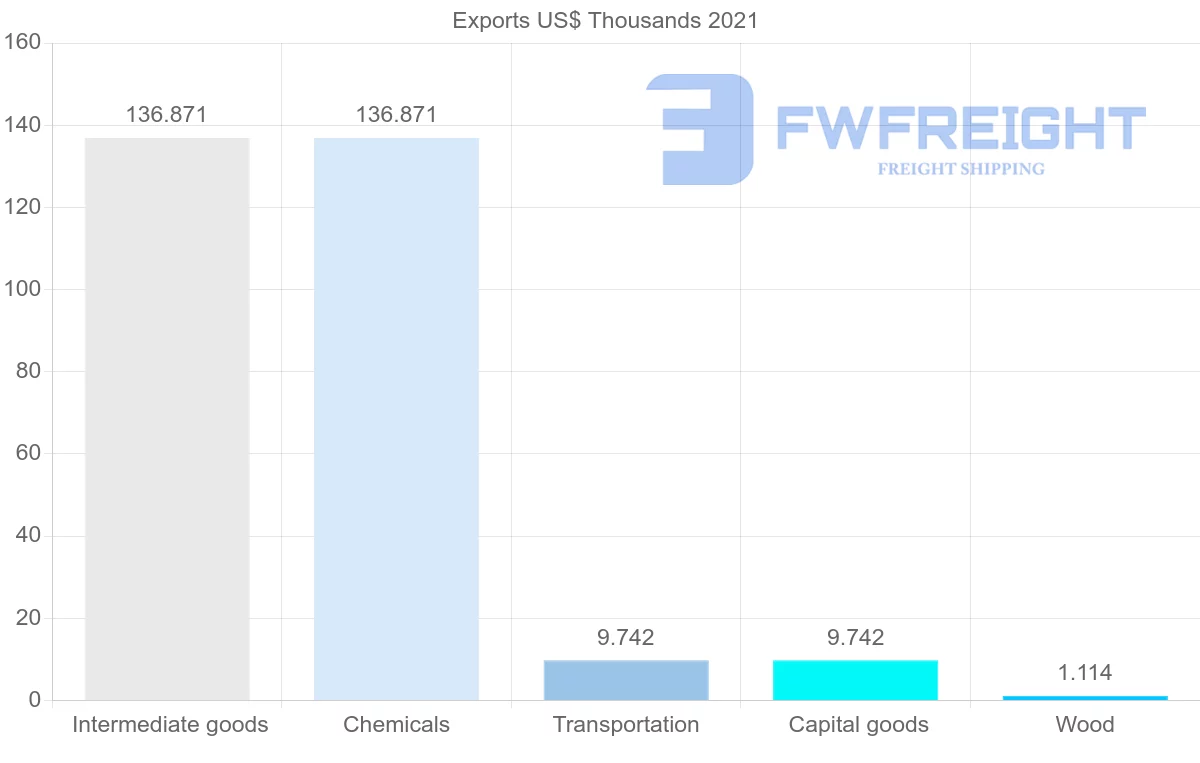 Shipping company from Moldova to Nigeria