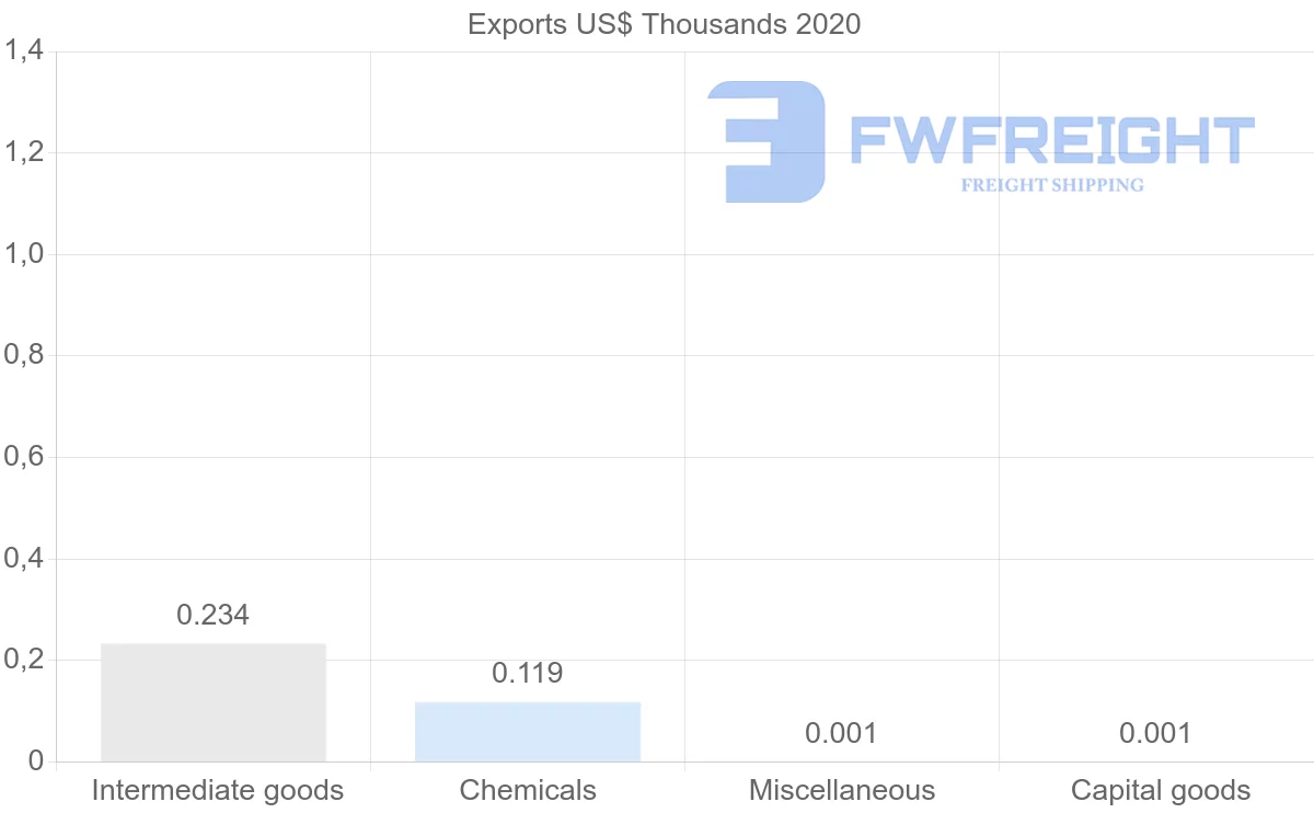 Shipping company from Moldova to Oman