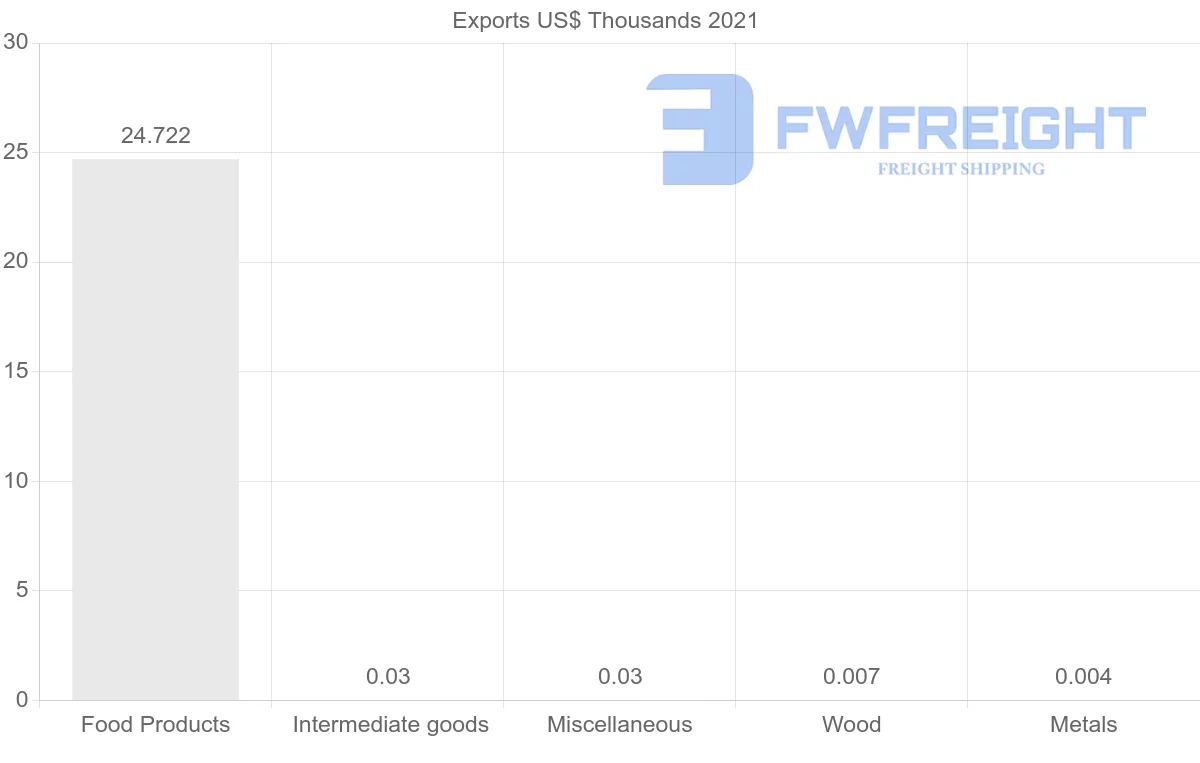 Shipping company from Moldova to Paraguay