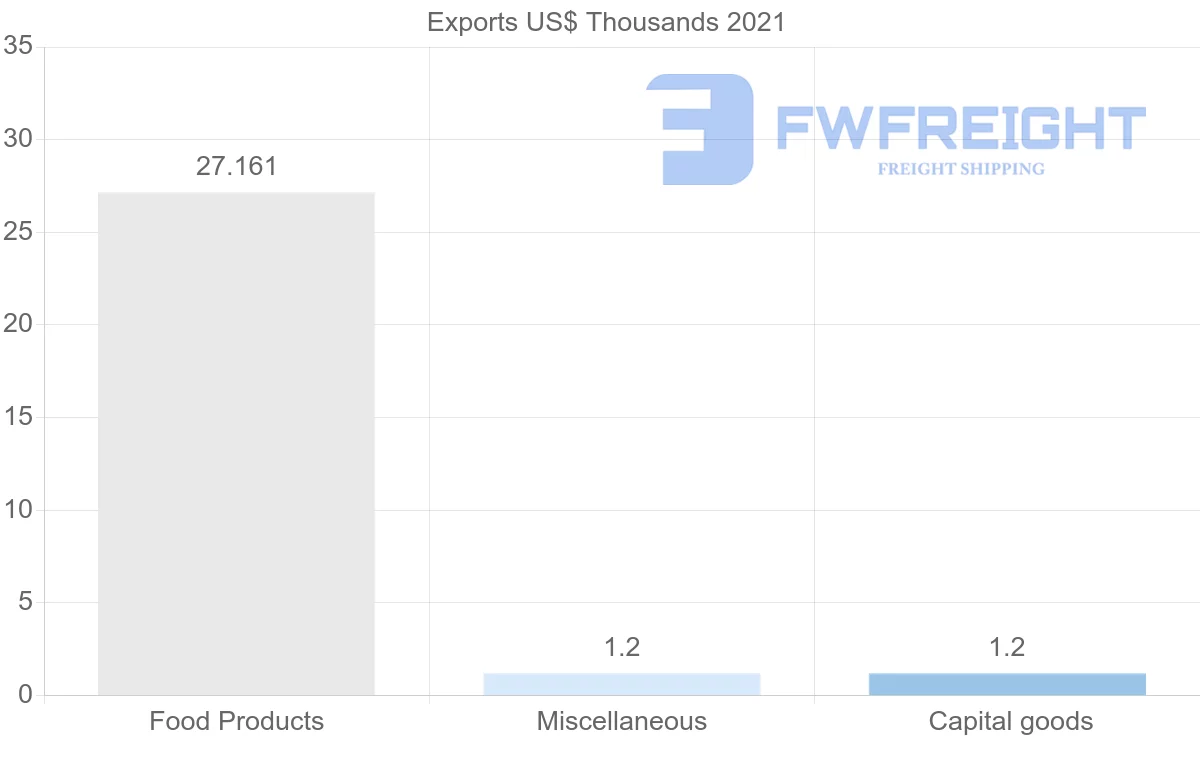 Shipping company from Moldova to Peru