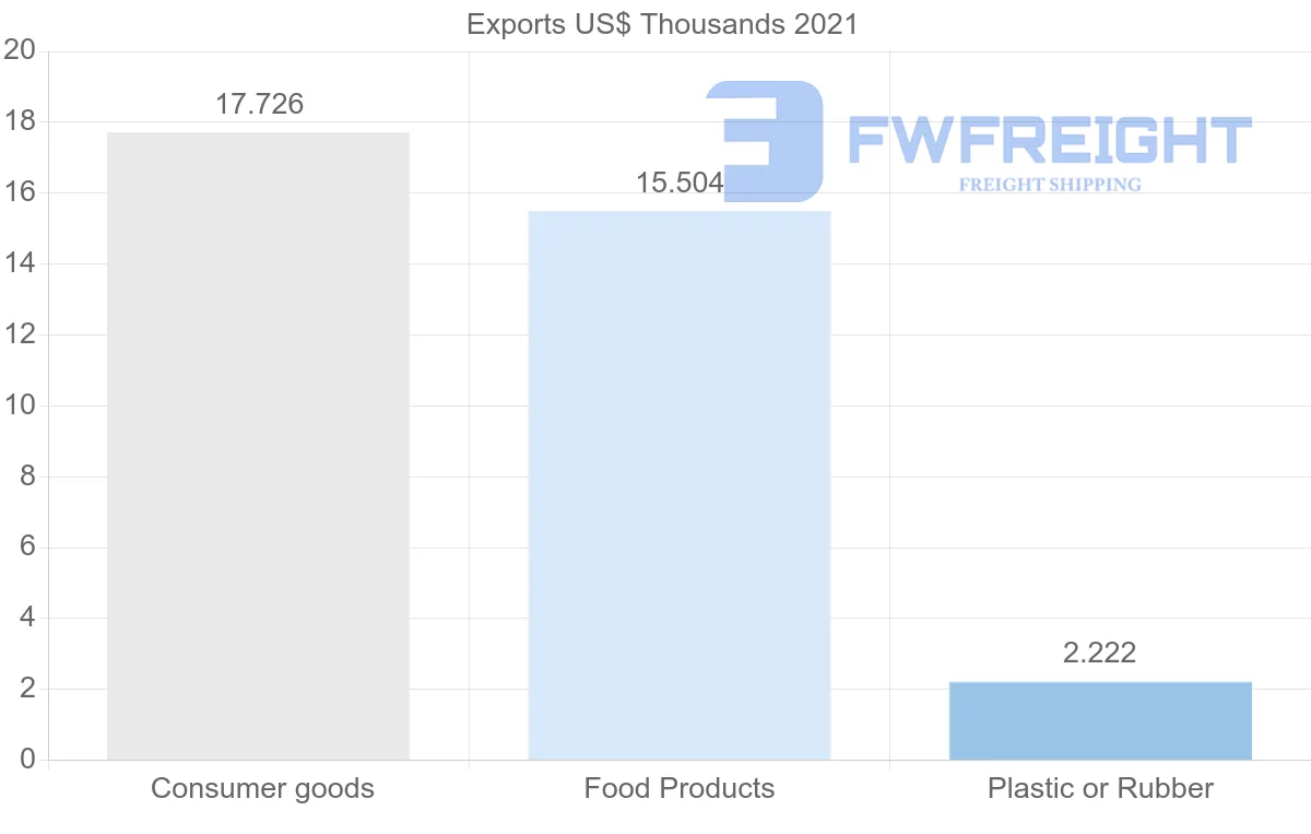 Shipping company from Moldova to Republic of the Congo