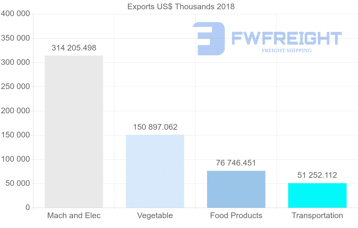Shipping company from Moldova to Romania