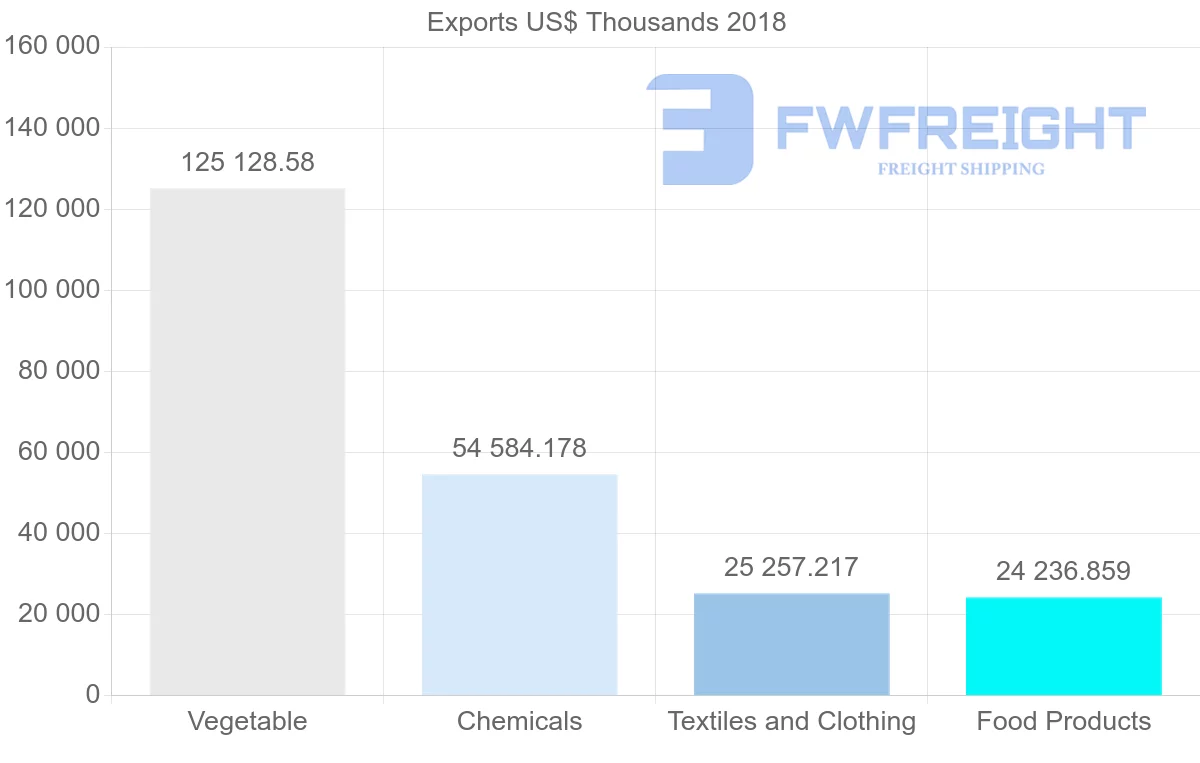 Shipping company from Moldova to Russia