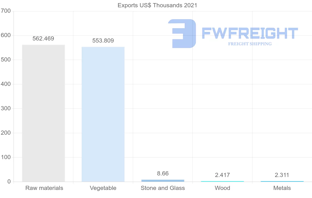 Shipping company from Moldova to Slovenia