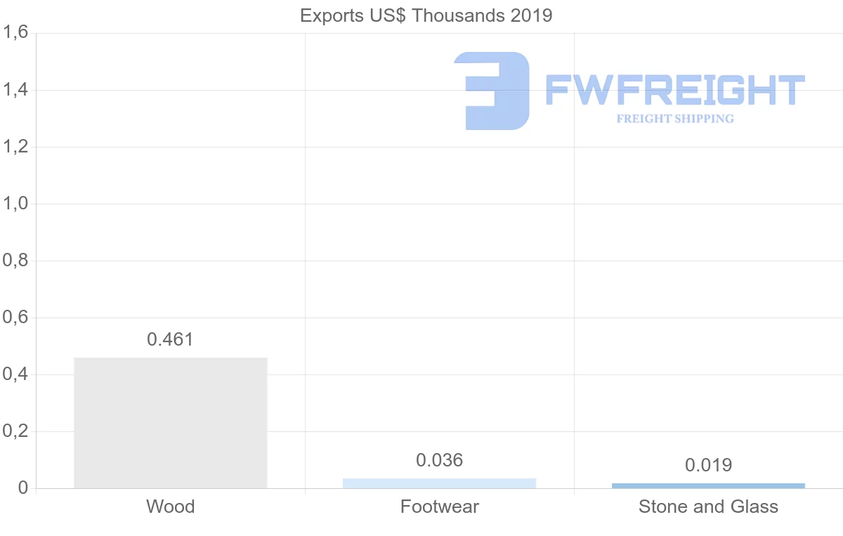 Shipping company from Moldova to Sudan