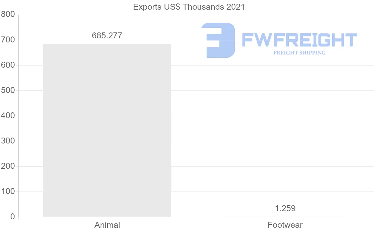 Shipping company from Moldova to Turkey