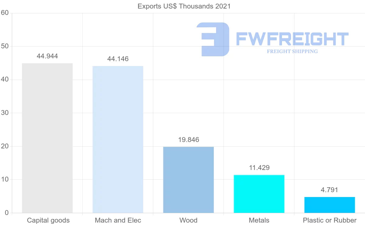 Shipping company from Moldova to Turkmenistan