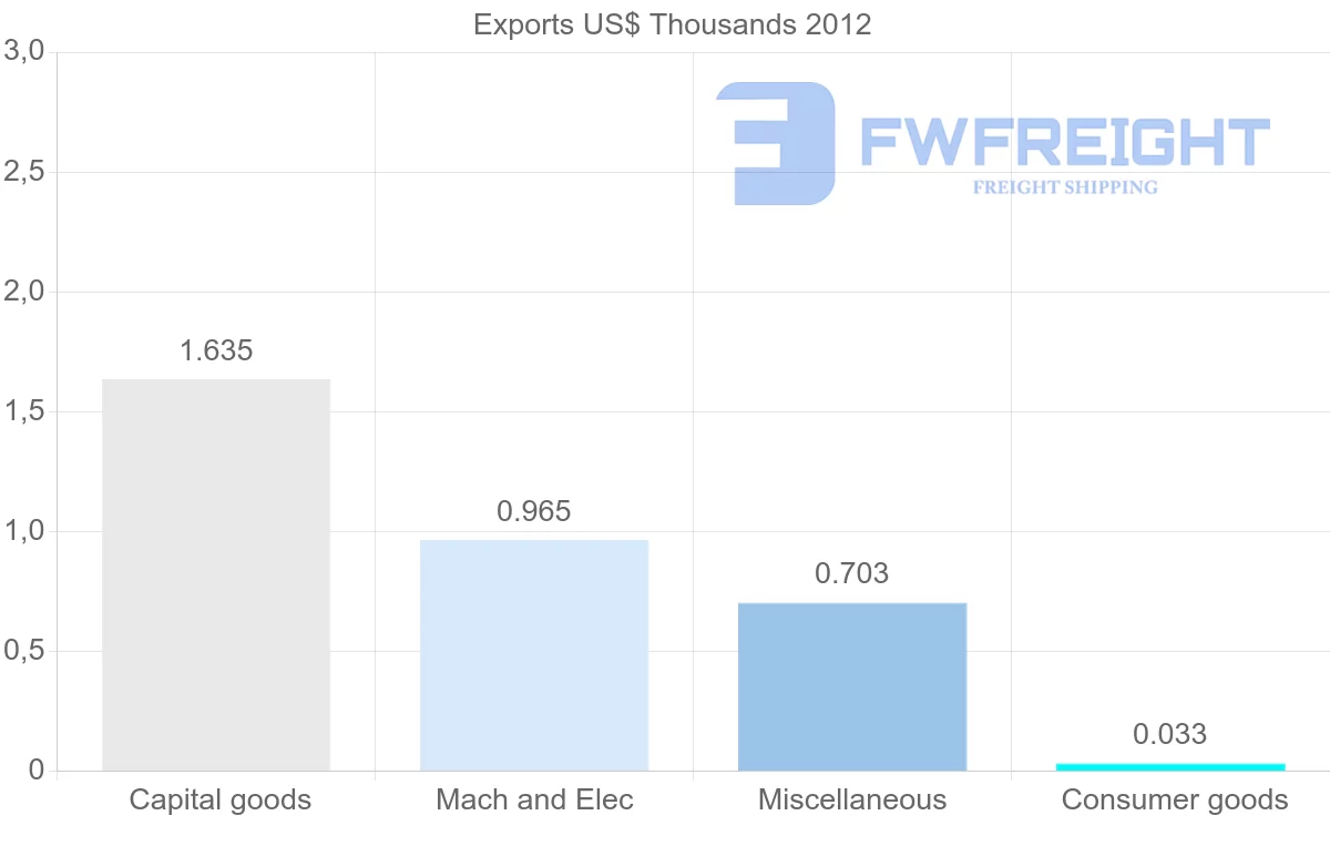 Shipping company from Moldova to Venezuela