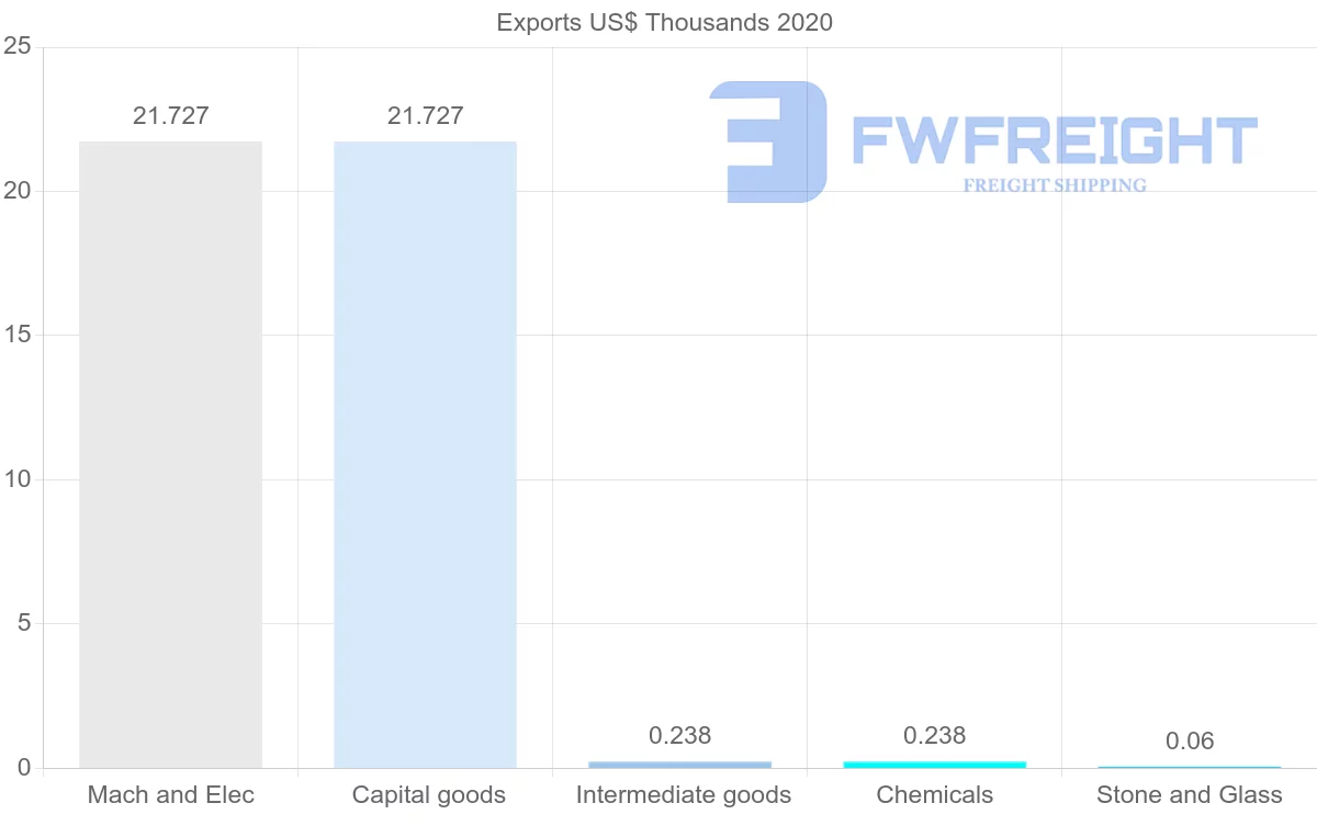 Shipping company from Moldova to Yemen