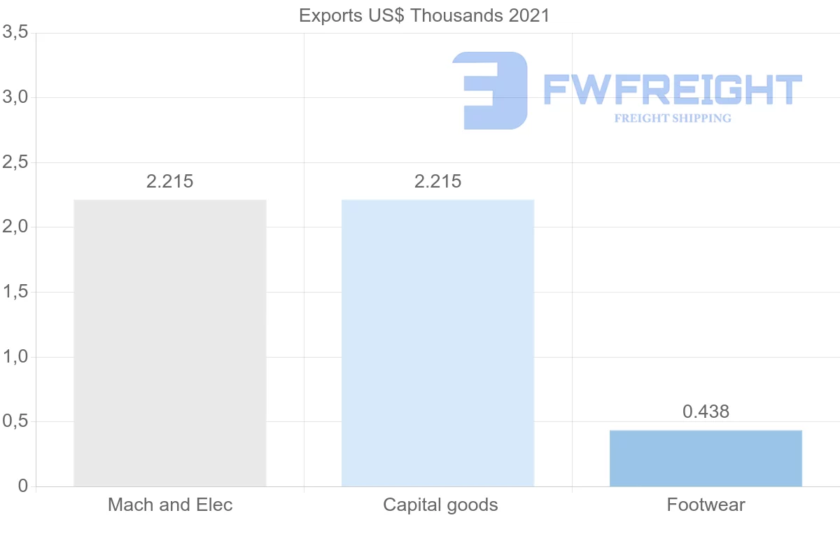 Shipping company from Montenegro to Chile