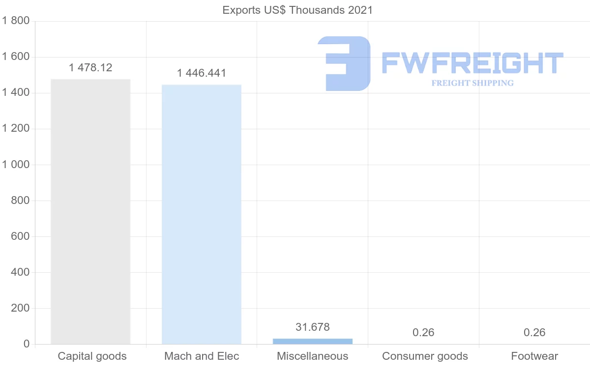 Shipping company from Montenegro to Egypt