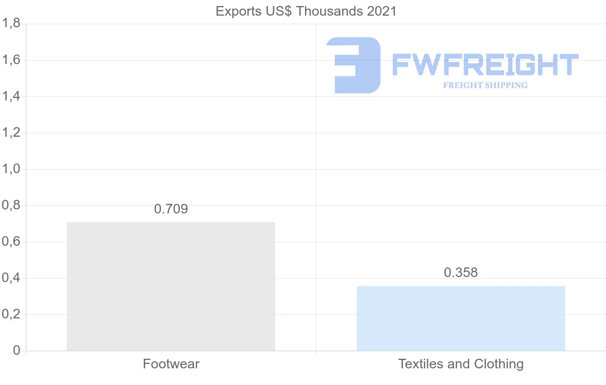 Shipping company from Montenegro to Ghana