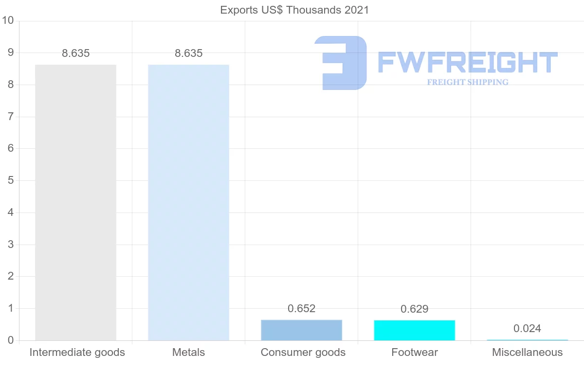 Shipping company from Montenegro to Ireland