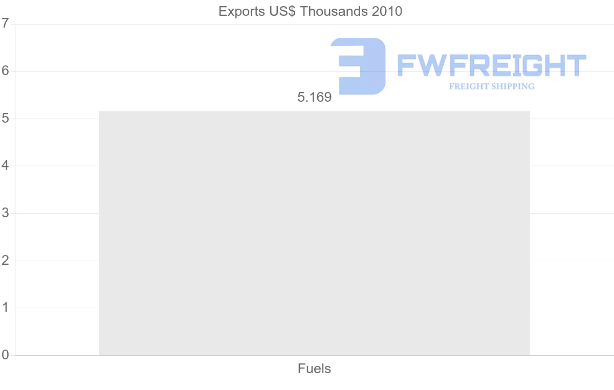 Shipping company from Montenegro to Italy