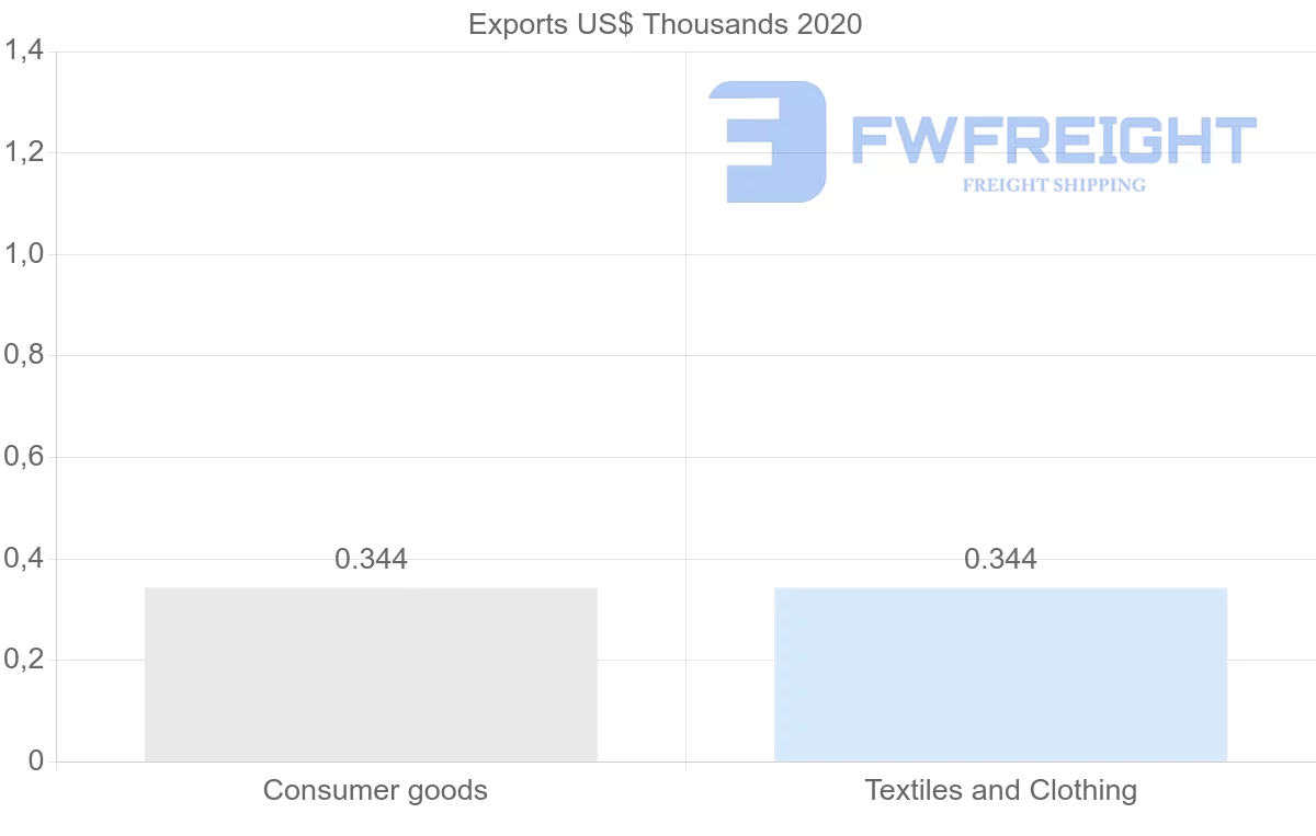 Shipping company from Montenegro to Jordan