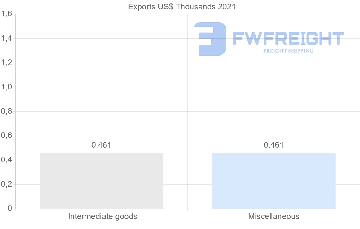 Shipping company from Montenegro to Maldives