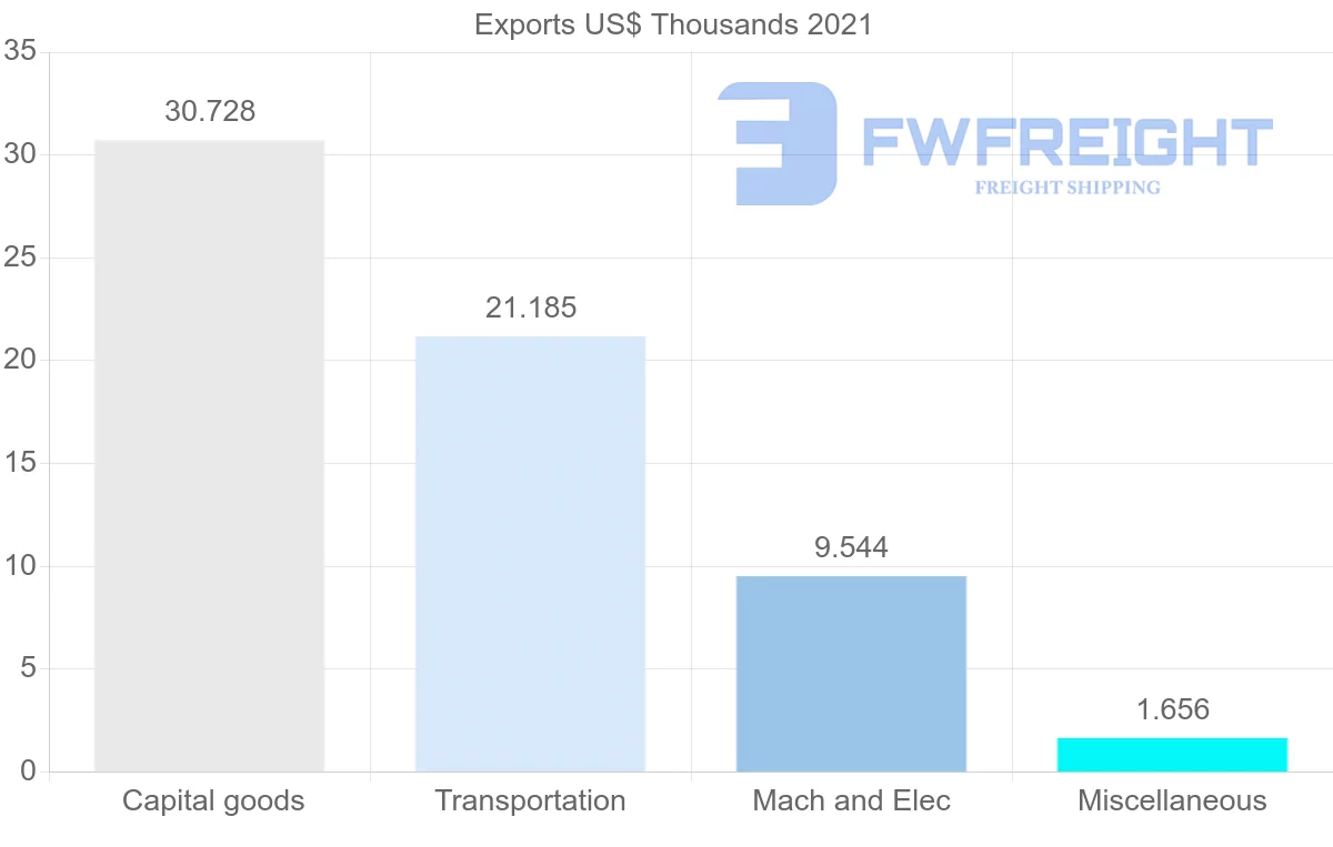 Shipping company from Montenegro to Mauritania