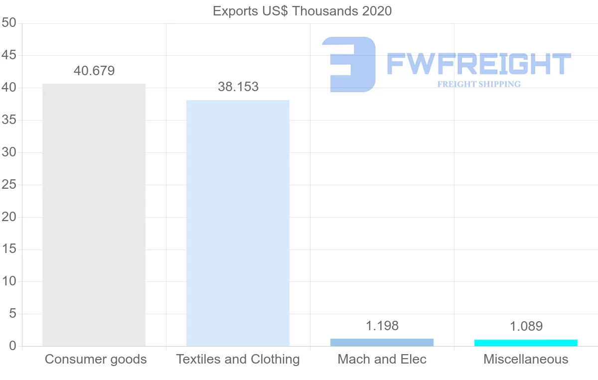 Shipping company from Montenegro to Mauritius