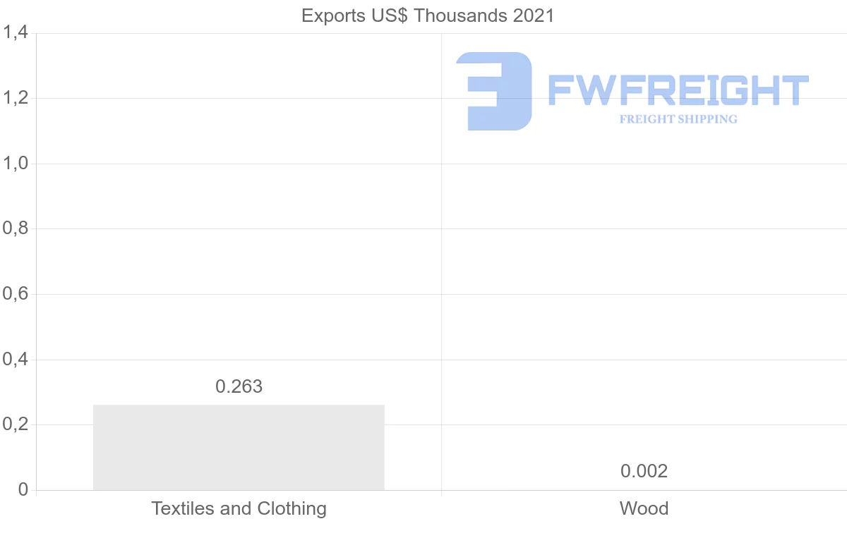 Shipping company from Montenegro to Moldova