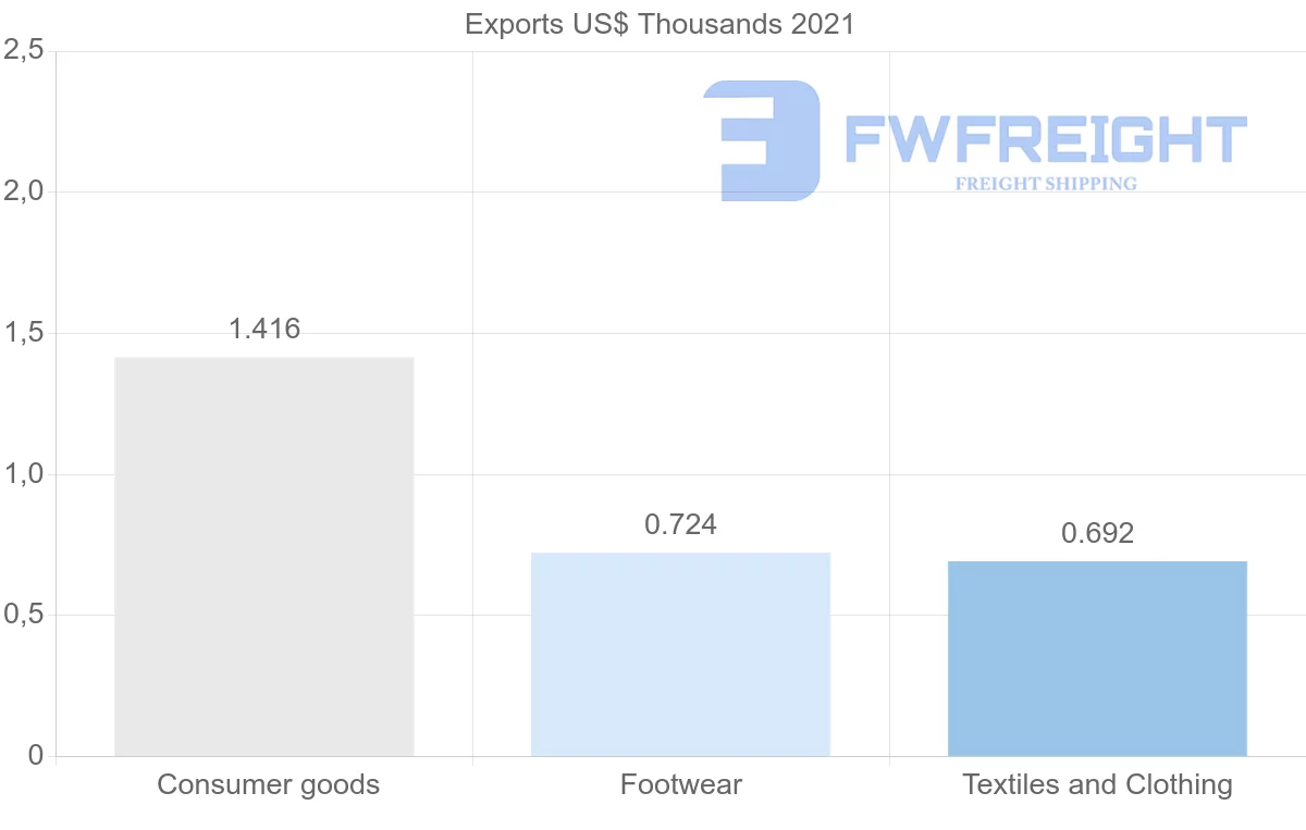 Shipping company from Montenegro to Peru