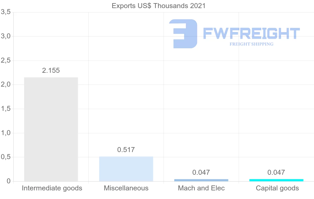 Shipping company from Montenegro to Qatar