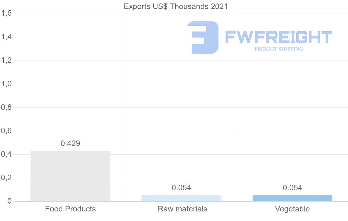 Shipping company from Montenegro to Sierra Leone