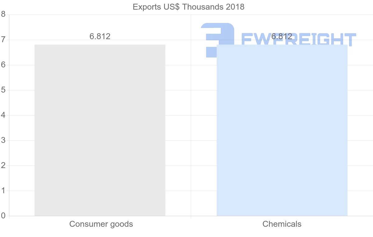 Shipping company from Montenegro to Sudan