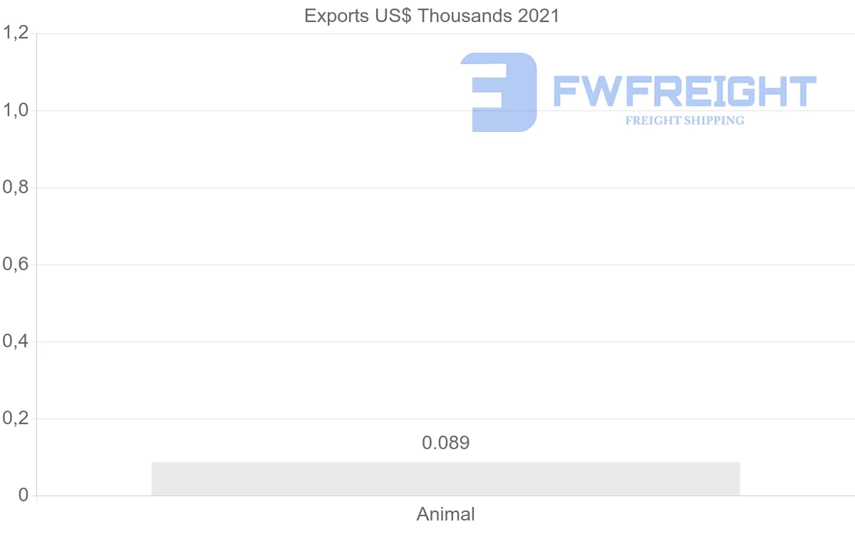 Shipping company from Montenegro to United States