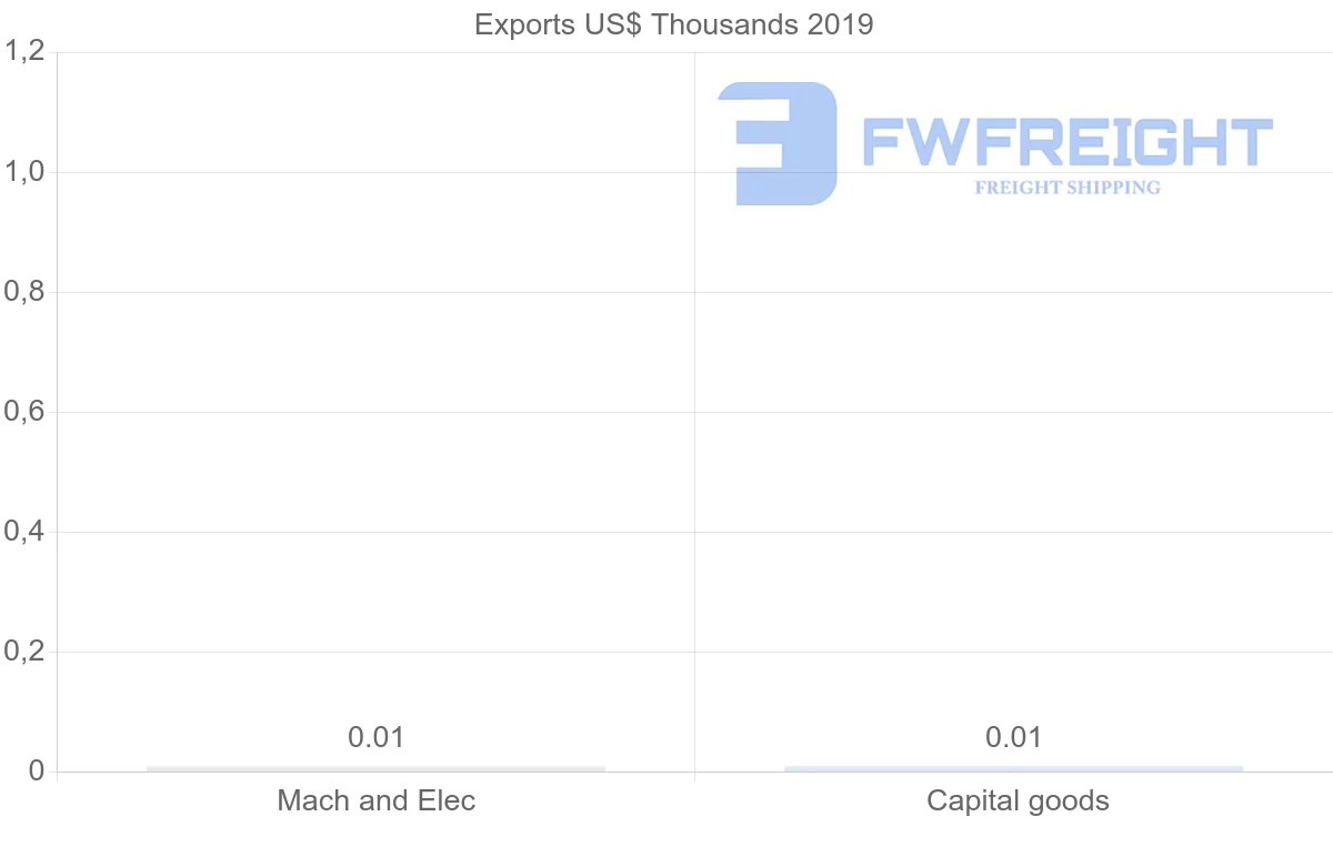 Shipping company from Montenegro to Uruguay