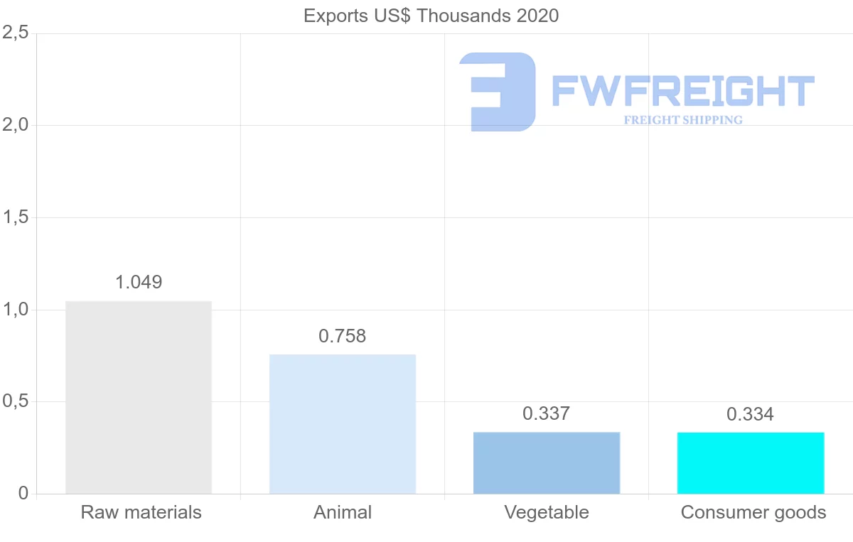 Shipping company from Montenegro to Zambia