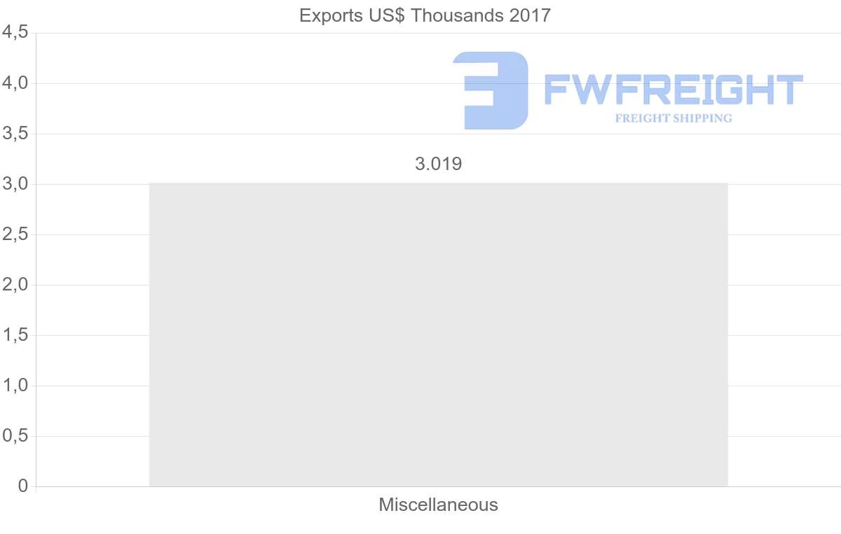 Shipping company from Montserrat to Chile
