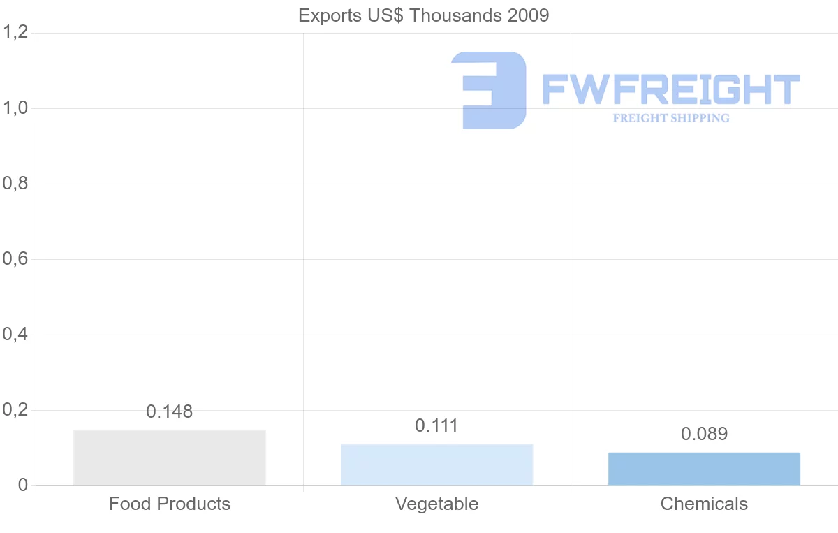 Shipping company from Montserrat to Netherlands Antilles