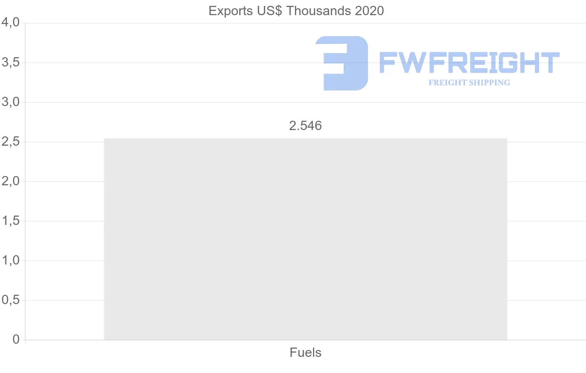 Shipping company from Montserrat to United States