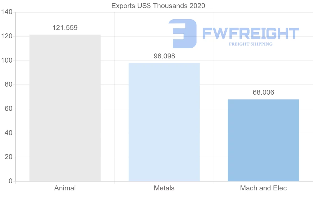 Shipping company from Morocco to Albania
