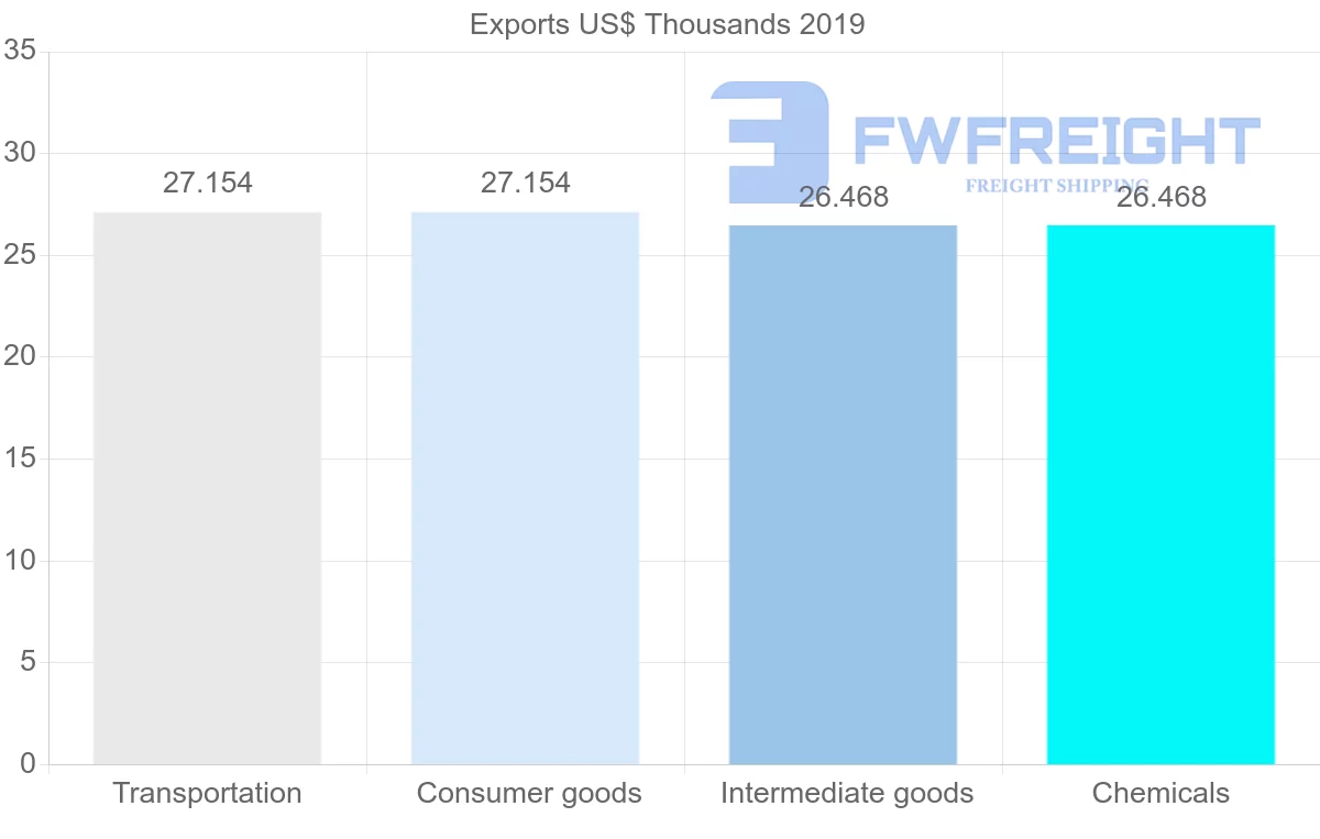 Shipping company from Morocco to Antigua and Barbuda