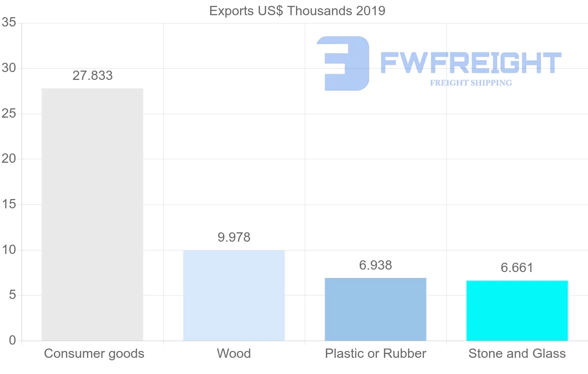 Shipping company from Morocco to Aruba