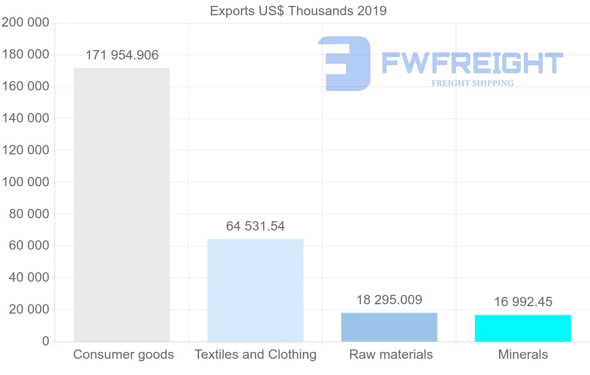 Shipping company from Morocco to Austria