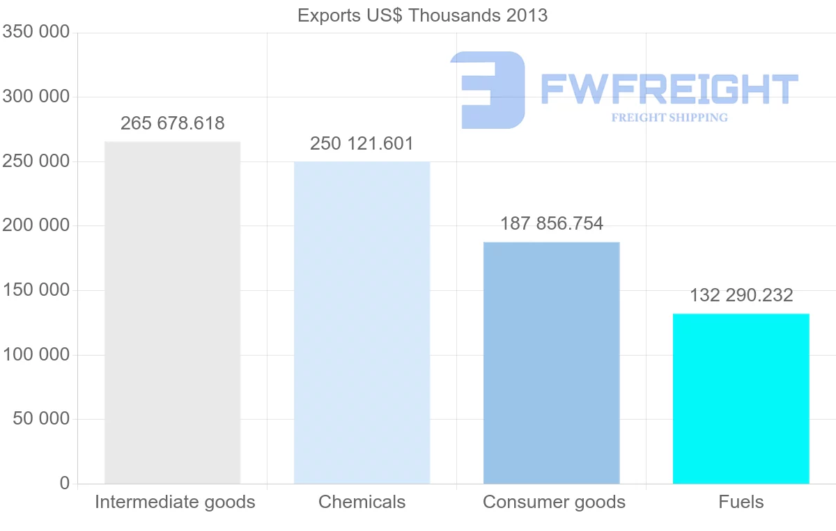 Shipping company from Morocco to Belgium