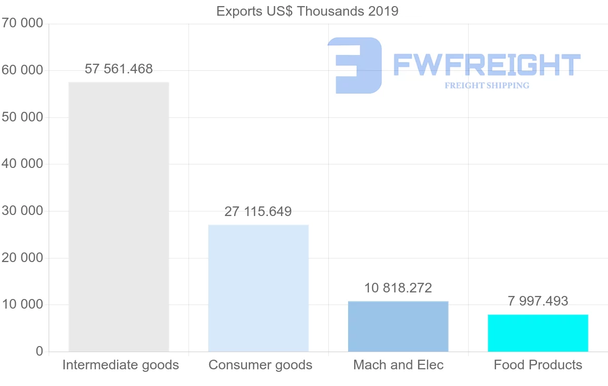 Shipping company from Morocco to Benin
