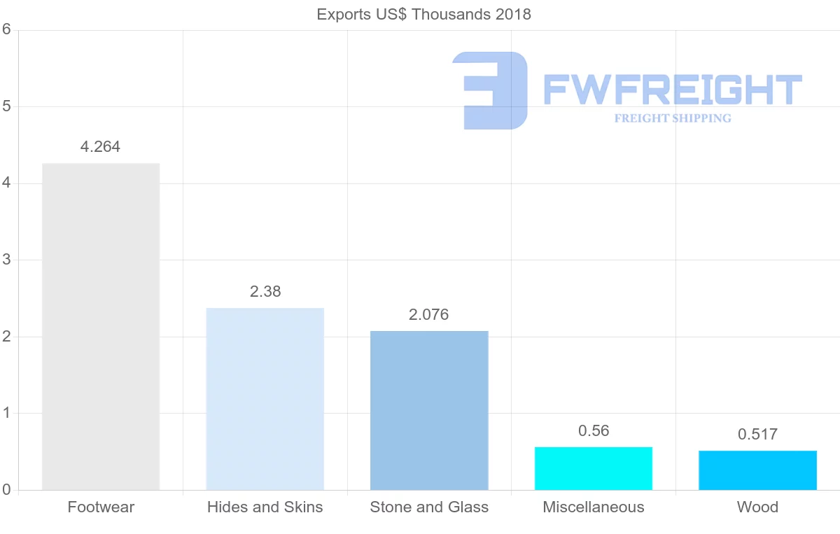 Shipping company from Morocco to Bermuda
